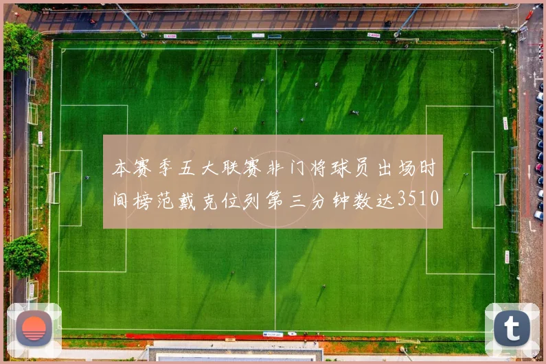 本赛季五大联赛非门将球员出场时间榜范戴克位列第三分钟数达3510